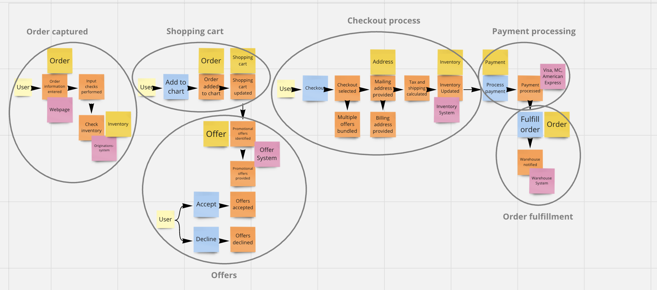 event storming