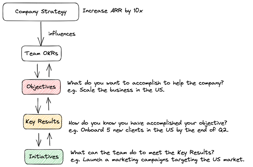 OKRs Diagram